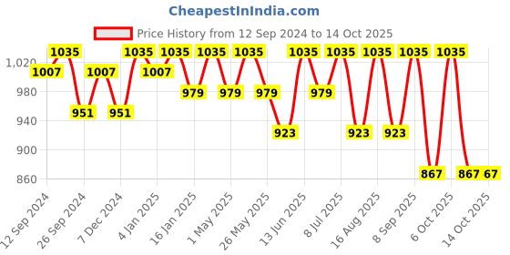 myntra.com Mast & Harbour PU Oversized Shopper Tote Bag with Tasselled mast & harbour Price History Graph from 12 Sep 2024 to 14 Oct 2025