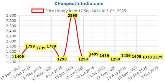 myntra.com Mast & Harbour PU Oversized Structured Handheld Bag mast & harbour Price History Graph from 17 Sep 2024 to 5 Oct 2025