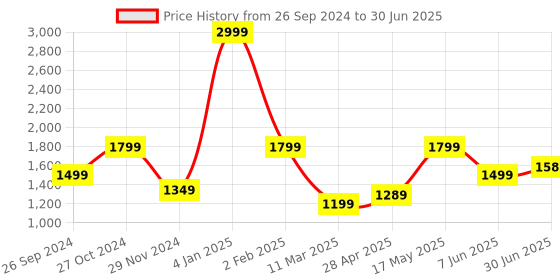 myntra.com Mast & Harbour PU Oversized Structured Handheld Bag with Tasselled mast & harbour Price History Graph from 26 Sep 2024 to 30 Jun 2025