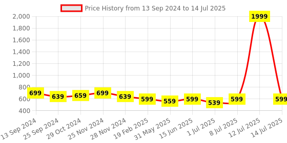myntra.com Mast & Harbour PU Oversized Structured Shoulder Bag mast & harbour Price History Graph from 13 Sep 2024 to 14 Jul 2025