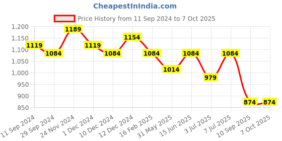 myntra.com Mast & Harbour PU Oversized Structured Shoulder Bag with Cut Work mast & harbour Price History Graph from 11 Sep 2024 to 5 Oct 2025