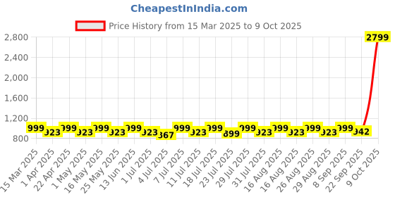 myntra.com Mast & Harbour PU Party Block Sandals mast & harbour Price History Graph from 15 Mar 2025 to 9 Oct 2025