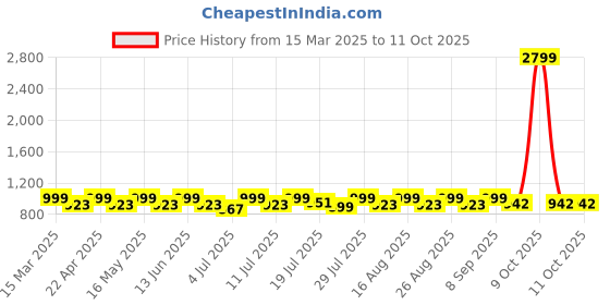 myntra.com Mast & Harbour PU Party Block Sandals mast & harbour Price History Graph from 15 Mar 2025 to 11 Oct 2025