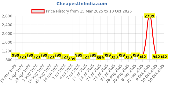 myntra.com Mast & Harbour PU Party Block Sandals mast & harbour Price History Graph from 15 Mar 2025 to 10 Oct 2025
