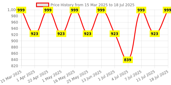 myntra.com Mast & Harbour PU Party Block Sandals with Bows mast & harbour Price History Graph from 15 Mar 2025 to 18 Jul 2025