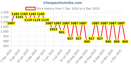 myntra.com Mast & Harbour PU Shopper Shoulder Bag mast & harbour Price History Graph from 7 Dec 2024 to 4 Dec 2025