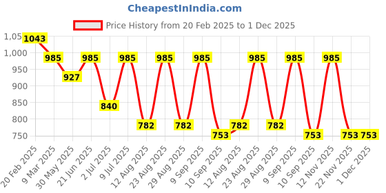 myntra.com Mast & Harbour PU Shopper Shoulder Bag with Tasselled mast & harbour Price History Graph from 20 Feb 2025 to 30 Nov 2025