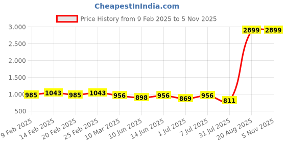 myntra.com Mast & Harbour PU Shopper Shoulder Bag with Tasselled mast & harbour Price History Graph from 9 Feb 2025 to 4 Nov 2025