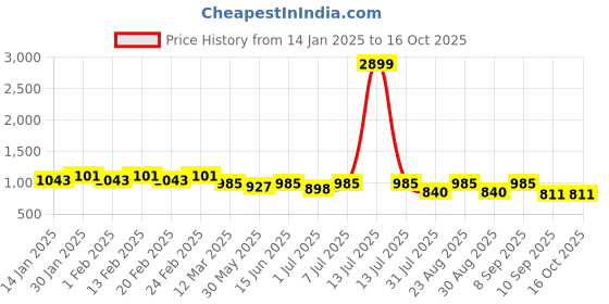 myntra.com Mast & Harbour PU Shopper Shoulder Bag with Tasselled mast & harbour Price History Graph from 14 Jan 2025 to 16 Oct 2025