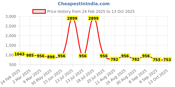 myntra.com Mast & Harbour PU Shopper Shoulder Bag with Tasselled mast & harbour Price History Graph from 24 Feb 2025 to 13 Oct 2025