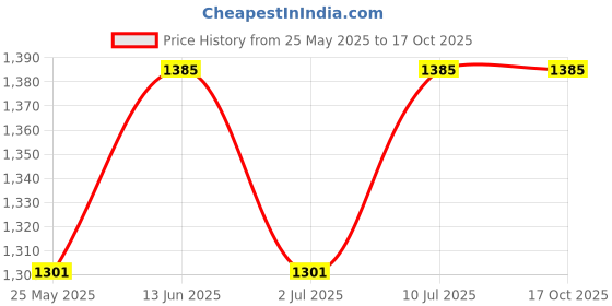 myntra.com Mast & Harbour PU Shopper Shoulder Bag with Tasselled mast & harbour Price History Graph from 25 May 2025 to 16 Oct 2025