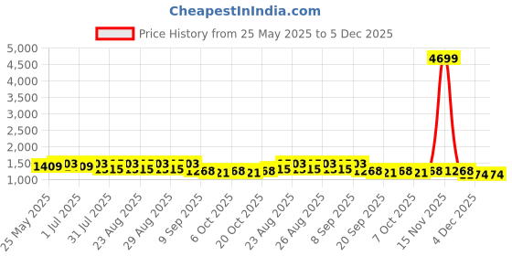myntra.com Mast & Harbour PU Shopper Shoulder Bag with Tasselled mast & harbour Price History Graph from 25 May 2025 to 4 Dec 2025