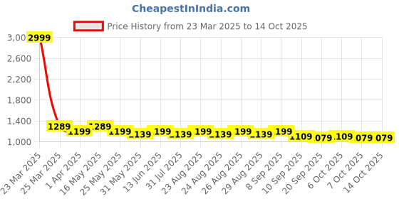 myntra.com Mast & Harbour PU Shopper Sling Bag with Tasselled mast & harbour Price History Graph from 23 Mar 2025 to 14 Oct 2025