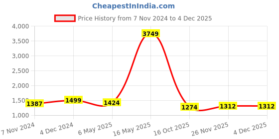 myntra.com Mast & Harbour PU Shopper Tote Bag mast & harbour Price History Graph from 7 Nov 2024 to 1 Dec 2025