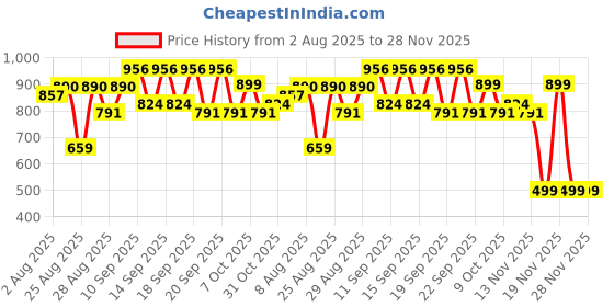 myntra.com Mast & Harbour PU Shopper Tote Bag mast & harbour Price History Graph from 2 Aug 2025 to 26 Nov 2025