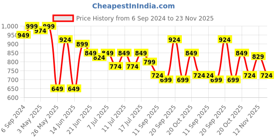 myntra.com Mast & Harbour PU Sling Bag mast & harbour Price History Graph from 6 Sep 2024 to 23 Nov 2025