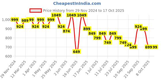 myntra.com Mast & Harbour PU Sling Bag mast & harbour Price History Graph from 29 Nov 2024 to 16 Oct 2025