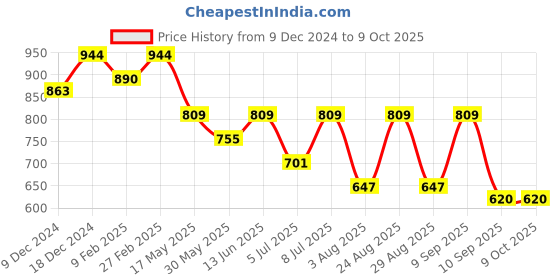 myntra.com Mast & Harbour PU Structured Handheld Bag mast & harbour Price History Graph from 9 Dec 2024 to 9 Oct 2025