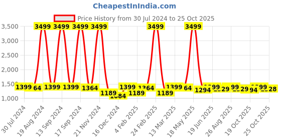 myntra.com Mast & Harbour PU Structured Handheld Bag with Cut Work mast & harbour Price History Graph from 30 Jul 2024 to 25 Oct 2025