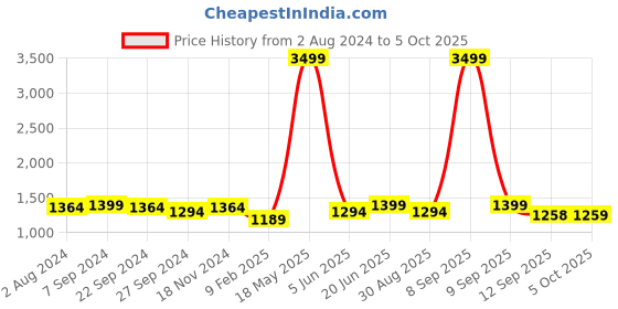 myntra.com Mast & Harbour PU Structured Handheld Bag with Quilted mast & harbour Price History Graph from 2 Aug 2024 to 5 Oct 2025