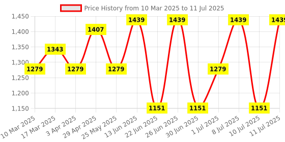 myntra.com Mast & Harbour PU Structured Hobo Bag mast & harbour Price History Graph from 10 Mar 2025 to 11 Jul 2025