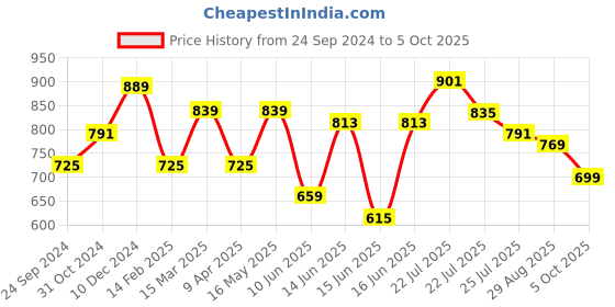 myntra.com Mast & Harbour PU Structured Satchel Bag mast & harbour Price History Graph from 24 Sep 2024 to 5 Oct 2025