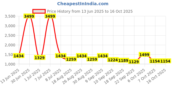 myntra.com Mast & Harbour PU Structured Satchel Purse With Cut Work mast & harbour Price History Graph from 13 Jun 2025 to 15 Oct 2025