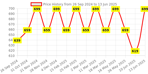 myntra.com Mast & Harbour PU Structured Satchel with Cut Work mast & harbour Price History Graph from 26 Sep 2024 to 13 Jun 2025