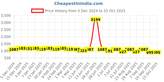 myntra.com Mast & Harbour PU Structured Shoulder Bag mast & harbour Price History Graph from 5 Dec 2024 to 14 Oct 2025