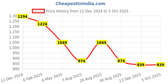 myntra.com Mast & Harbour PU Structured Shoulder Bag mast & harbour Price History Graph from 12 Dec 2024 to 5 Oct 2025