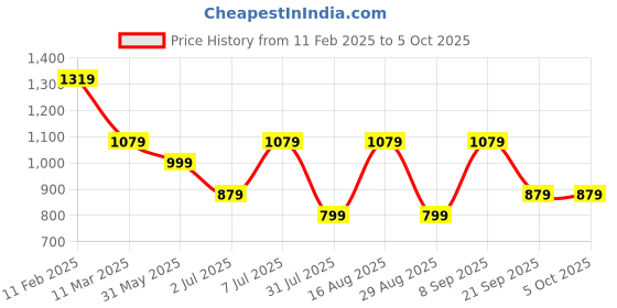 myntra.com Mast & Harbour PU Structured Shoulder Bag mast & harbour Price History Graph from 11 Feb 2025 to 4 Oct 2025