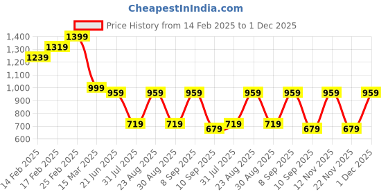 myntra.com Mast & Harbour PU Structured Shoulder Bag mast & harbour Price History Graph from 14 Feb 2025 to 1 Dec 2025