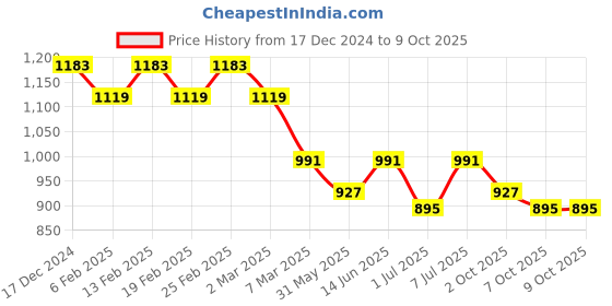 myntra.com Mast & Harbour PU Structured Shoulder Bag mast & harbour Price History Graph from 17 Dec 2024 to 9 Oct 2025