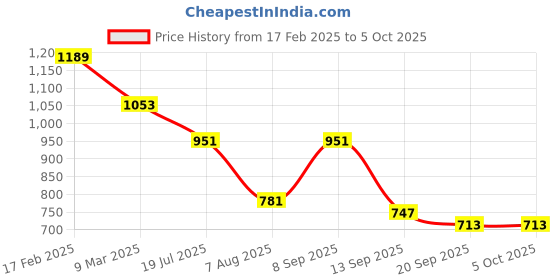 myntra.com Mast & Harbour PU Structured Shoulder Bag mast & harbour Price History Graph from 17 Feb 2025 to 4 Oct 2025