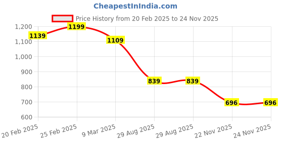 myntra.com Mast & Harbour PU Structured Shoulder Bag mast & harbour Price History Graph from 20 Feb 2025 to 23 Nov 2025