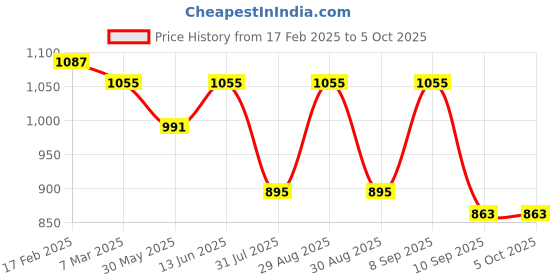 myntra.com Mast & Harbour PU Structured Shoulder Bag mast & harbour Price History Graph from 17 Feb 2025 to 4 Oct 2025