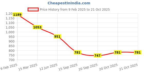 myntra.com Mast & Harbour PU Structured Shoulder Bag mast & harbour Price History Graph from 9 Feb 2025 to 20 Oct 2025