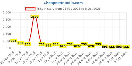 myntra.com Mast & Harbour PU Structured Shoulder Bag mast & harbour Price History Graph from 25 Feb 2025 to 8 Oct 2025