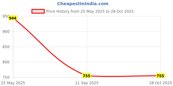 myntra.com Mast & Harbour PU Structured Shoulder Bag mast & harbour Price History Graph from 25 May 2025 to 27 Oct 2025