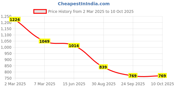 myntra.com Mast & Harbour PU Structured Shoulder Bag mast & harbour Price History Graph from 2 Mar 2025 to 10 Oct 2025