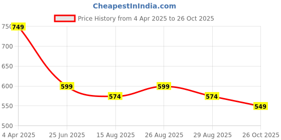 myntra.com Mast & Harbour PU Structured Shoulder Bag mast & harbour Price History Graph from 4 Apr 2025 to 26 Oct 2025