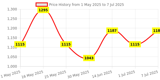 myntra.com Mast & Harbour PU Structured Shoulder Bag mast & harbour Price History Graph from 1 May 2025 to 7 Jul 2025