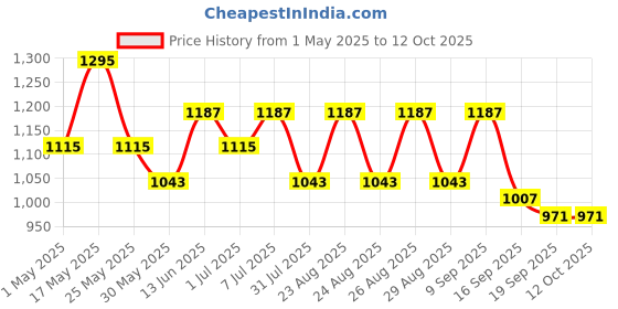myntra.com Mast & Harbour PU Structured Shoulder Bag mast & harbour Price History Graph from 1 May 2025 to 11 Oct 2025