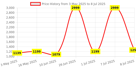 myntra.com Mast & Harbour PU Structured Shoulder Bag mast & harbour Price History Graph from 3 May 2025 to 8 Jul 2025