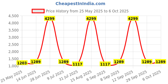 myntra.com Mast & Harbour PU Structured Shoulder Bag mast & harbour Price History Graph from 25 May 2025 to 6 Oct 2025