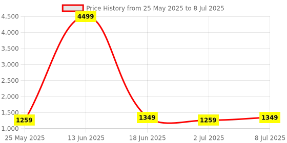myntra.com Mast & Harbour PU Structured Shoulder Bag mast & harbour Price History Graph from 25 May 2025 to 8 Jul 2025