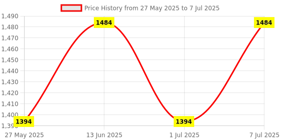 myntra.com Mast & Harbour PU Structured Shoulder Bag mast & harbour Price History Graph from 27 May 2025 to 7 Jul 2025