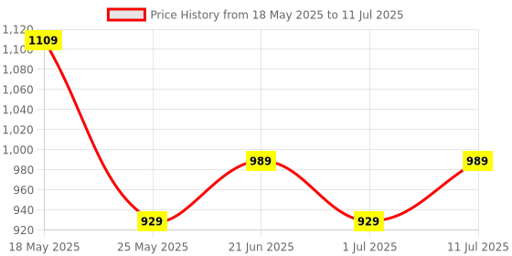 myntra.com Mast & Harbour PU Structured Shoulder Bag mast & harbour Price History Graph from 18 May 2025 to 11 Jul 2025