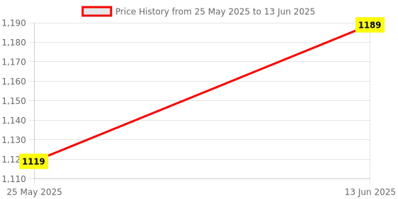 myntra.com Mast & Harbour PU Structured Shoulder Bag mast & harbour Price History Graph from 25 May 2025 to 13 Jun 2025