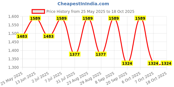 myntra.com Mast & Harbour PU Structured Shoulder Bag mast & harbour Price History Graph from 25 May 2025 to 17 Oct 2025